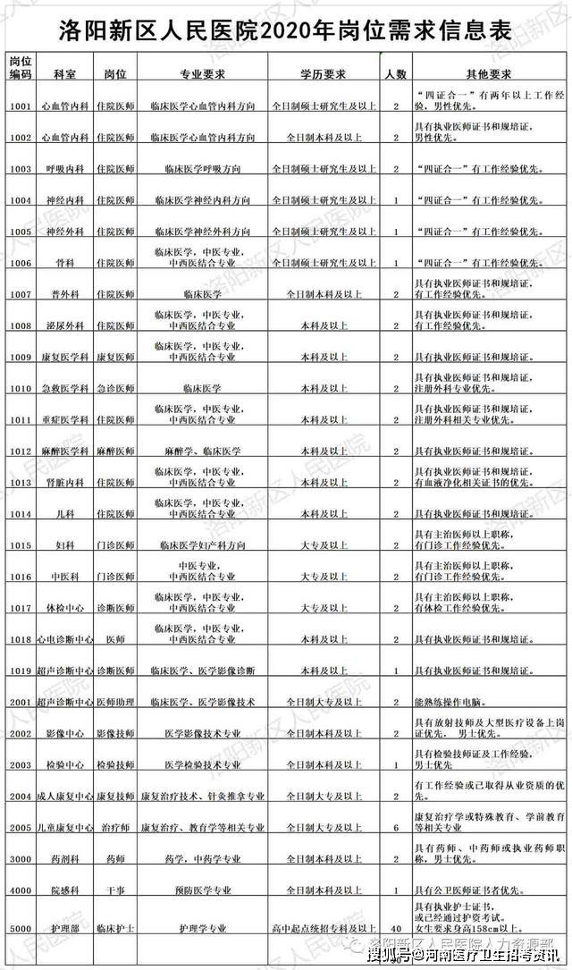 洛阳医院最新招聘信息详解