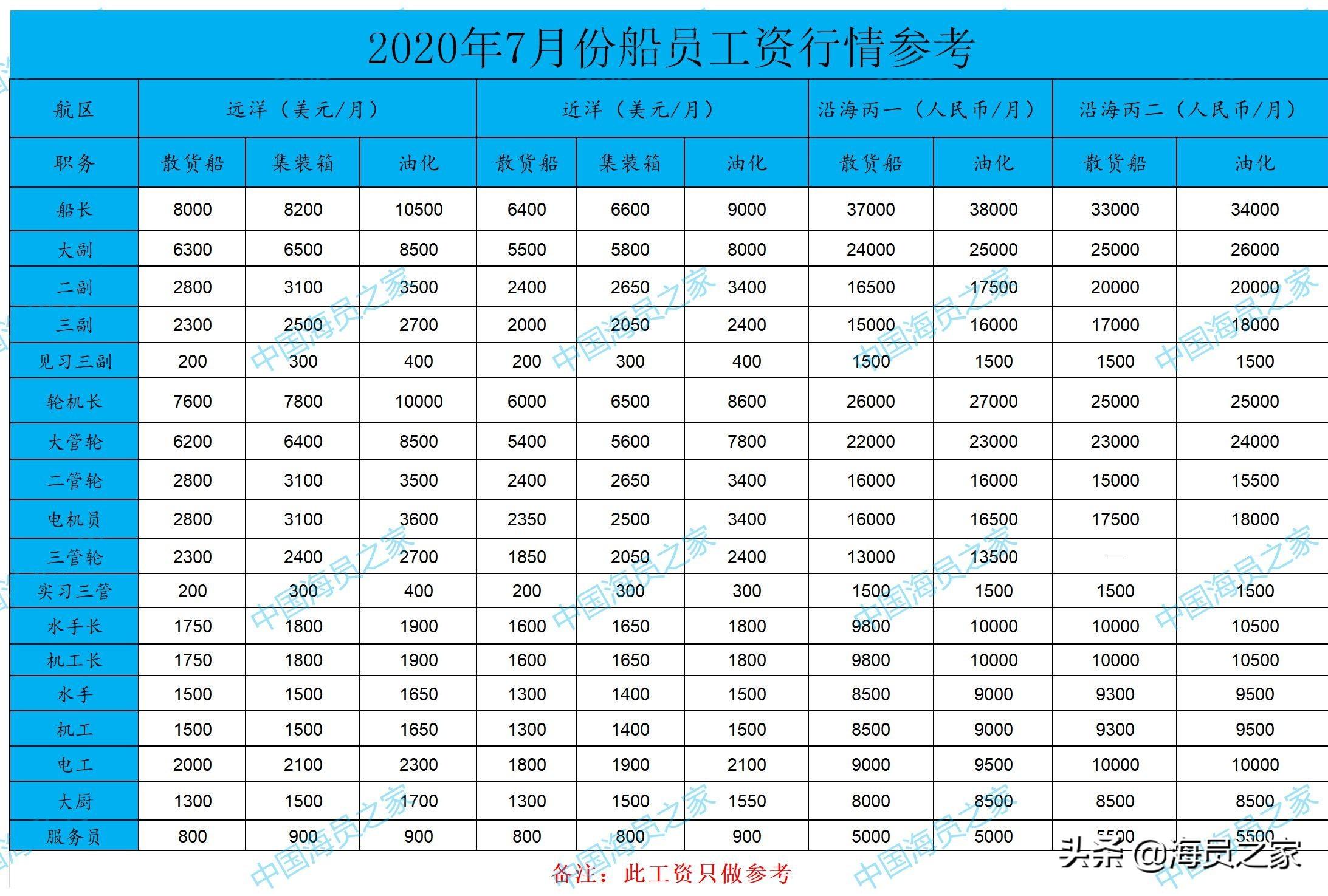 最新船员工资标准及其影响因素分析